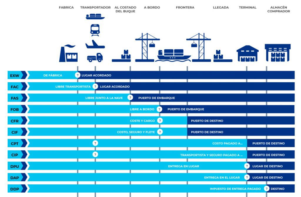 INCOTERMS