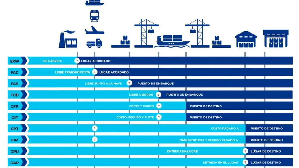 Infografía de los Incoterms 2020 con las responsabilidades de comprador y vendedor